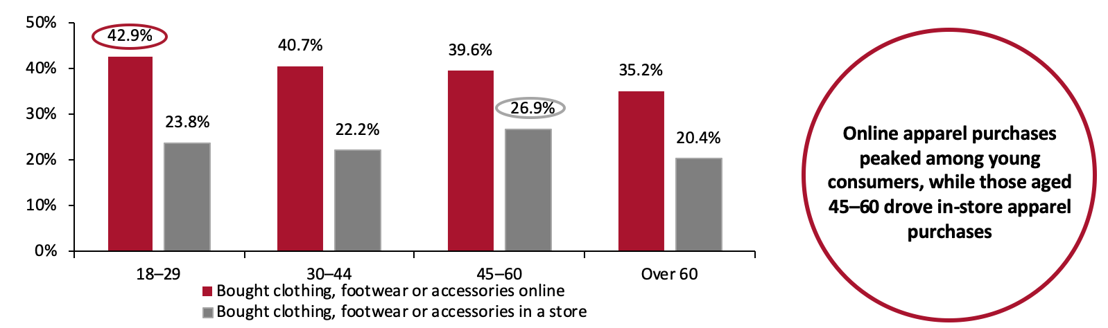 Figure 2. All Respondents: Proportions That Had Bought Clothing, Footwear or Accessories Online and in a Store (% of Respondents)