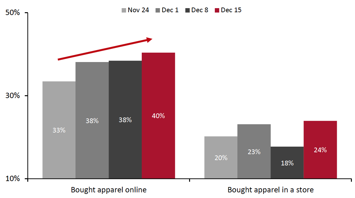 Figure 1. All Respondents: Proportions That Had Bought Apparel Online and in a Store in the Past Two Weeks (% of Respondents) 