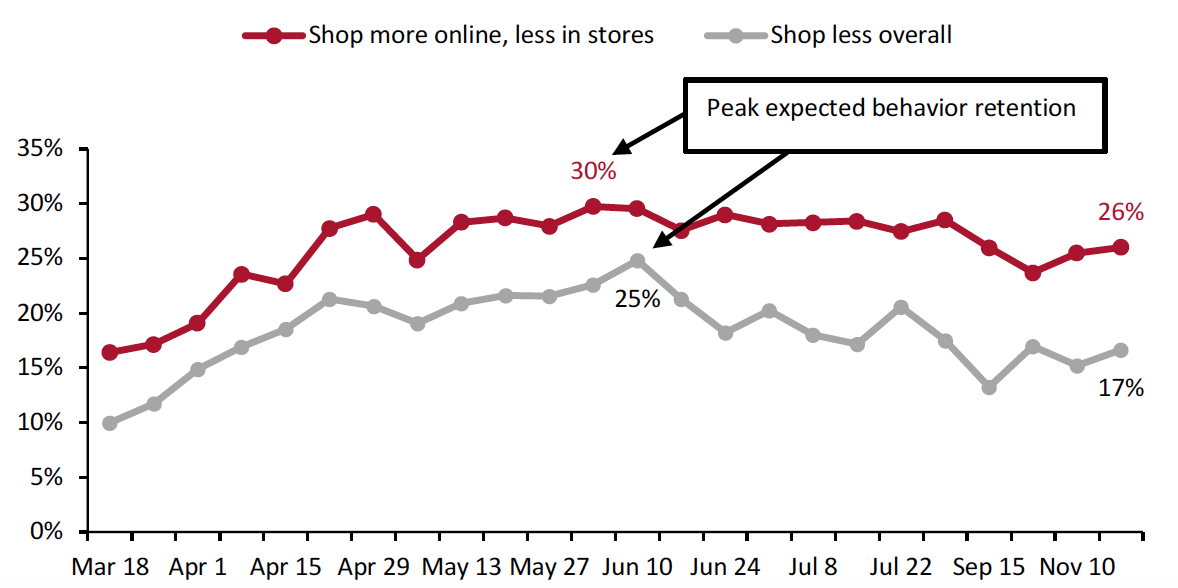 Figure 2. All Respondents: Selected Behaviors They Expect To Retain (% of Respondents)