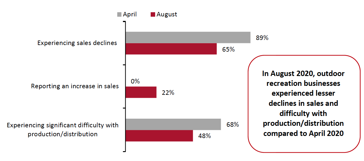 Figure 5. Select Findings from Outdoor Recreation Roundtable Surveys: The Outdoor Industry Pulse amid the Pandemic (in April 2020 and August 2020)