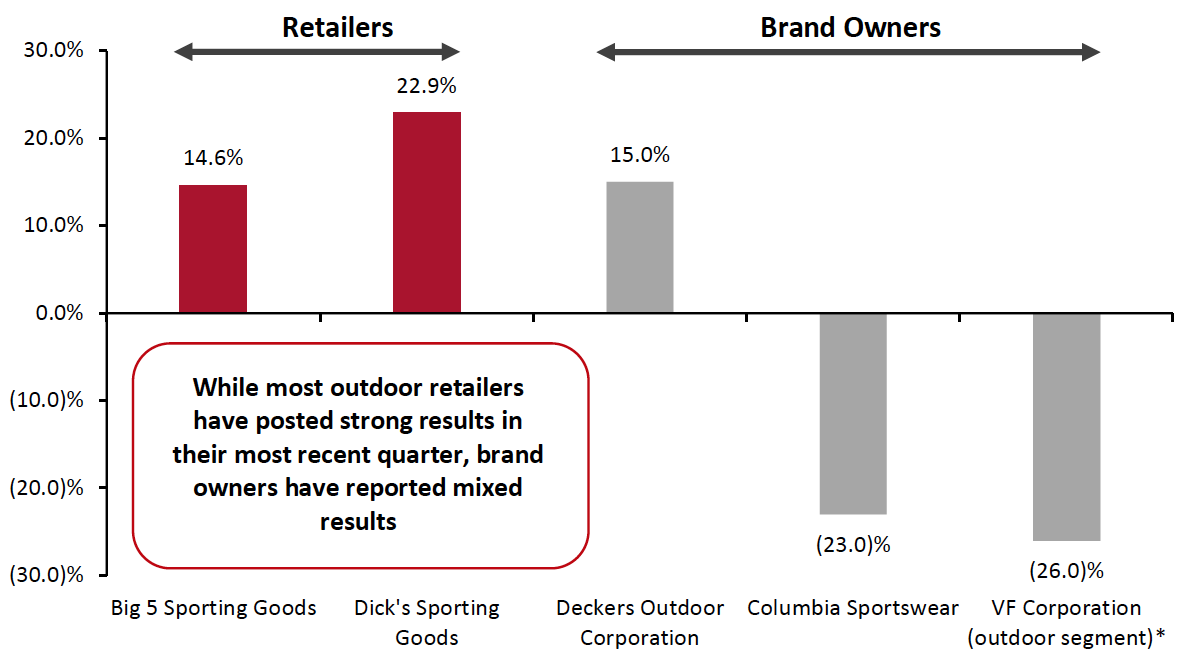 Figure 3. Selected US Outdoor Brands and Retailers: Sales Growth in the Most Recent Quarter (YoY % Change)