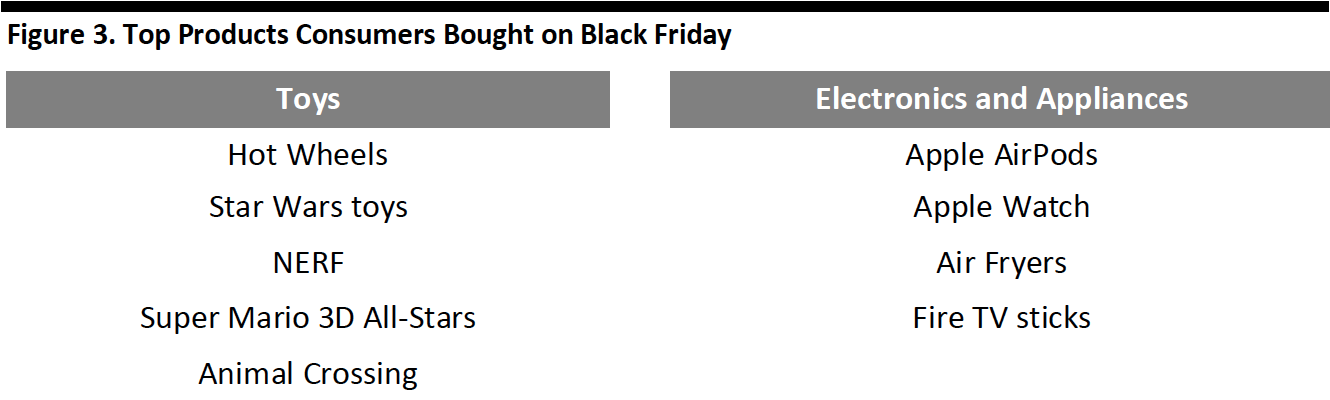 Figure 3. Top Products Consumers Bought on Black Friday