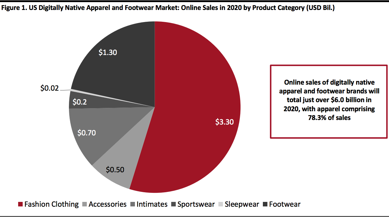 US Digitally Native Apparel and Footwear Market