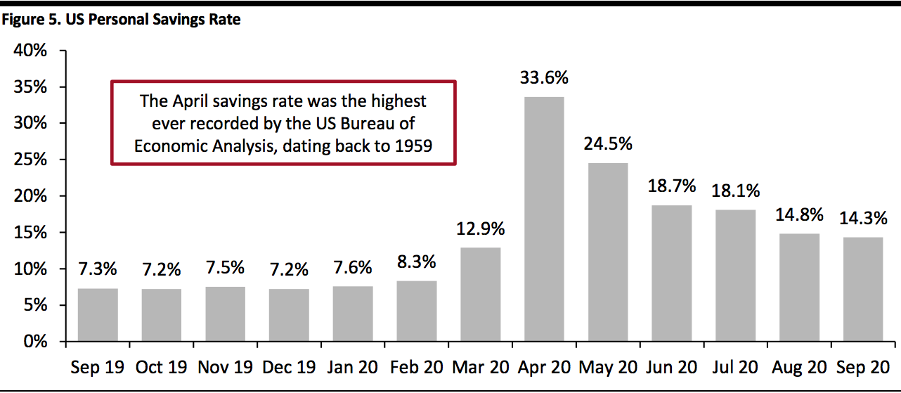 US Personal Savings Rate