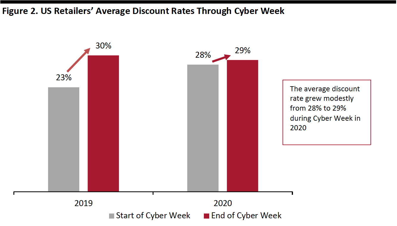 Figure 2. US Retailers’ Average Discount Rates Through Cyber Week