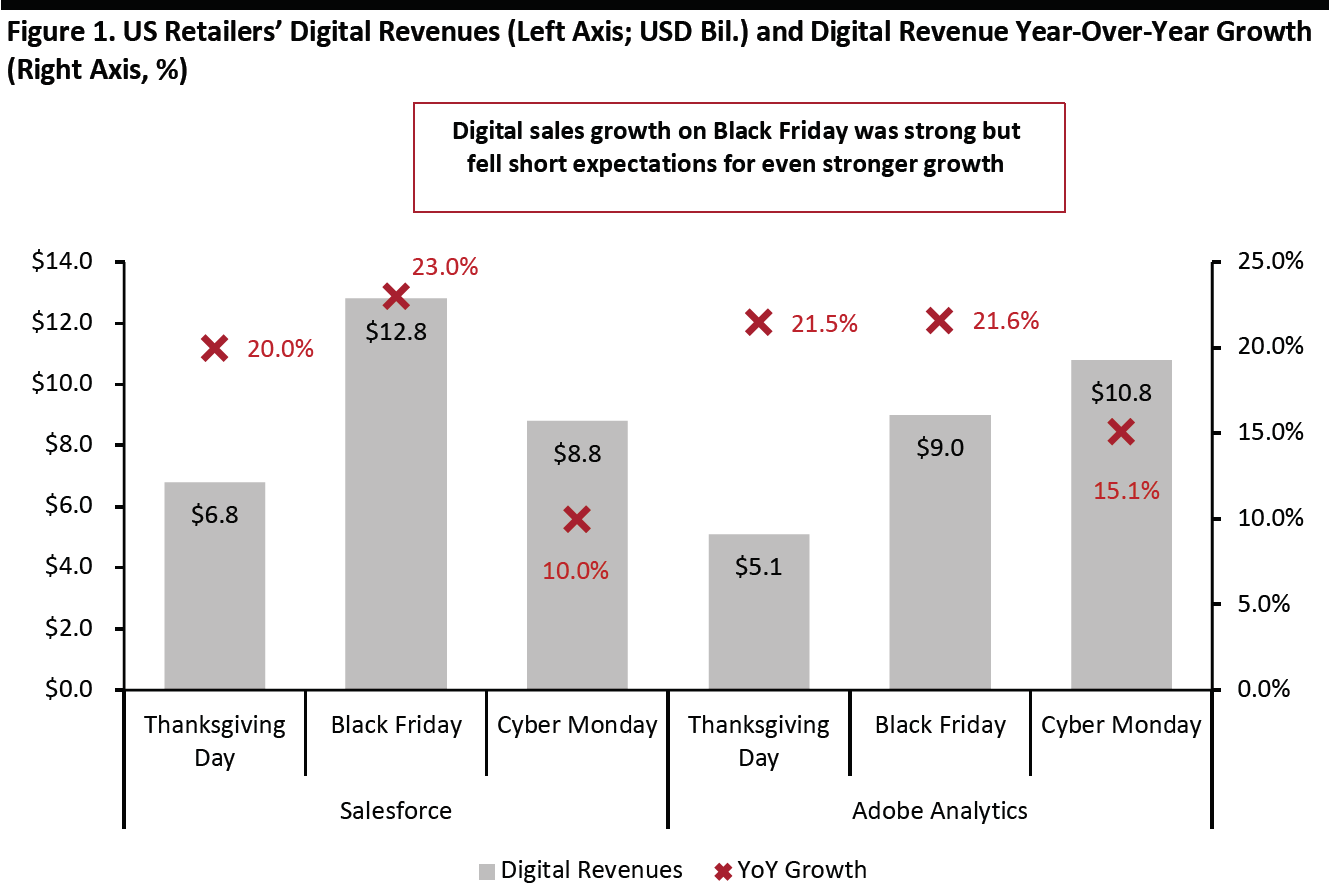 Figure 1. US Retailers’ Digital Revenues (Left Axis; USD Bil.) and Digital Revenue Year-Over-Year Growth (Right Axis, %)