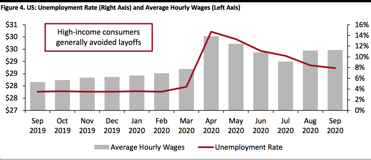 US: Unemployment Rate (Right Axis) and Average Hourly Wages (Left Axis)