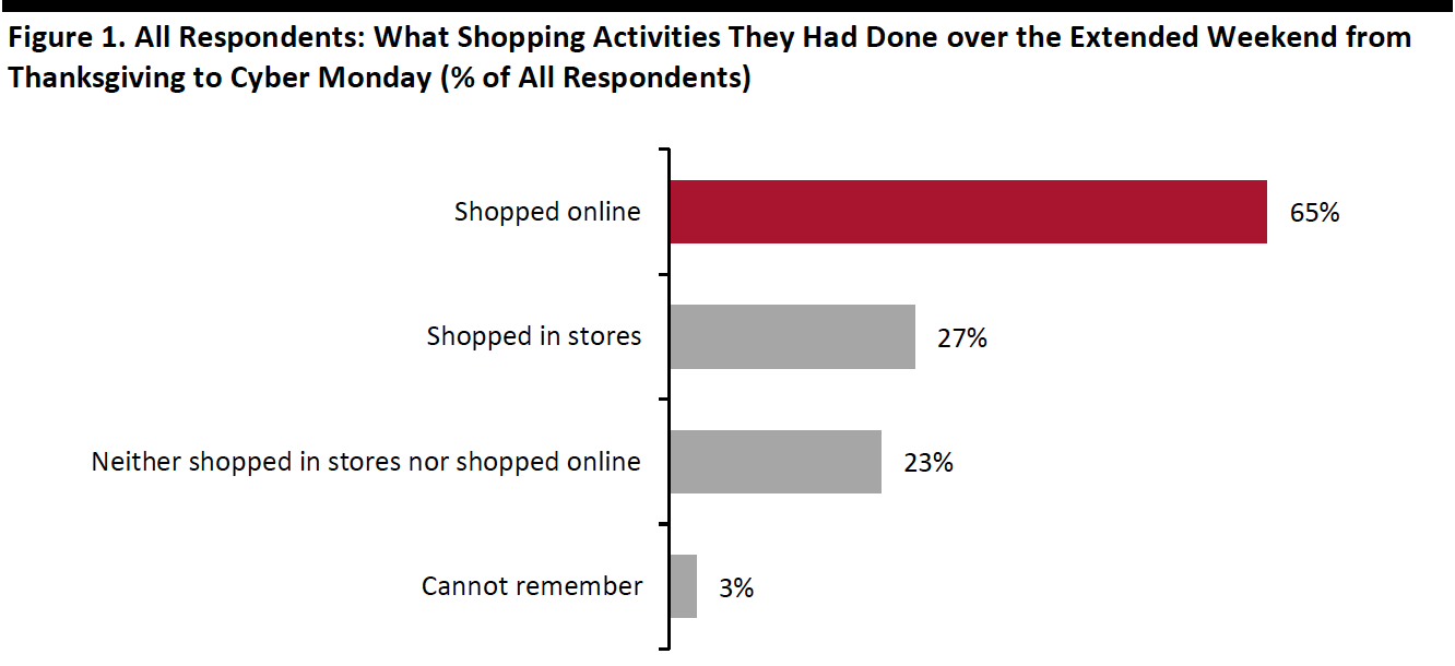 Figure 1. All Respondents: What Shopping Activities They Had Done over the Extended Weekend from Thanksgiving to Cyber Monday (% of All Respondents) 