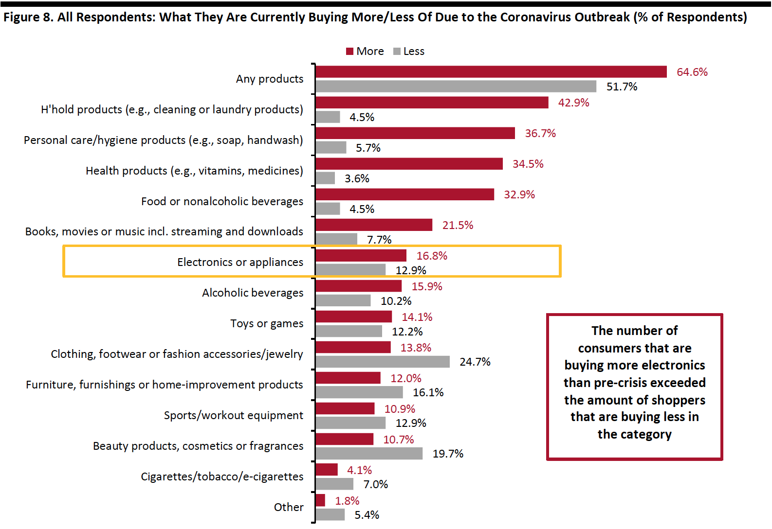 Figure 8. All Respondents: What They Are Currently Buying More/Less Of Due to the Coronavirus Outbreak (% of Respondents)