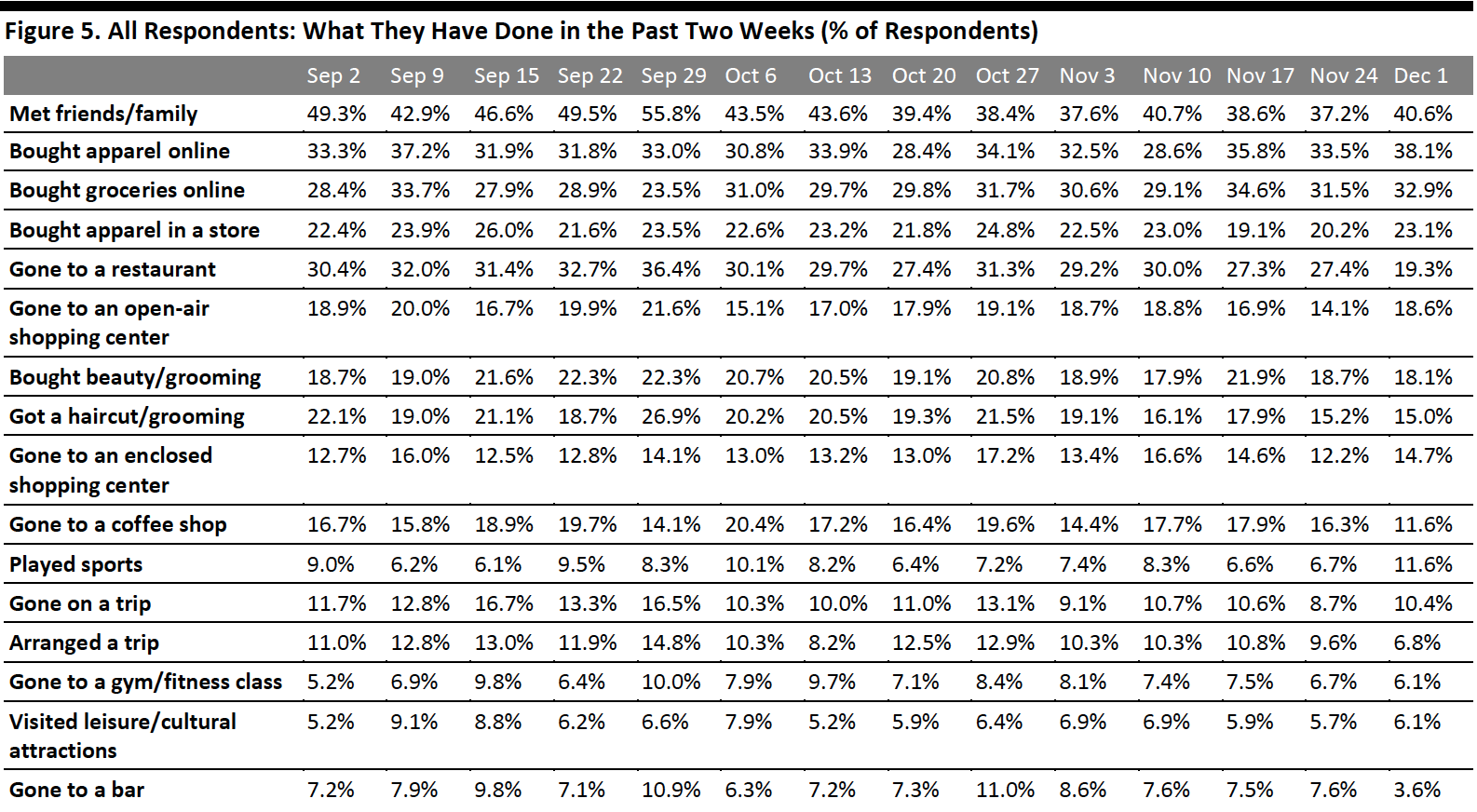 Figure 5. All Respondents: What They Have Done in the Past Two Weeks (% of Respondents)