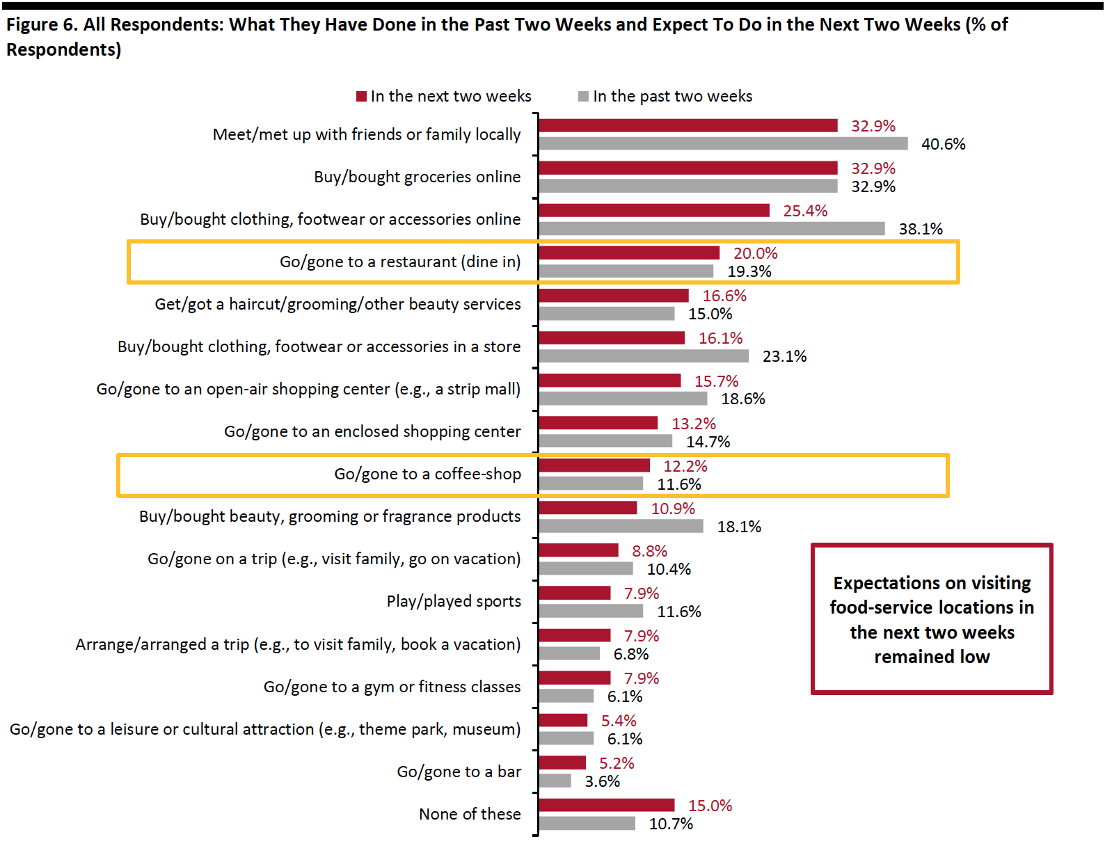 Figure 6. All Respondents: What They Have Done in the Past Two Weeks and Expect To Do in the Next Two Weeks (% of Respondents)