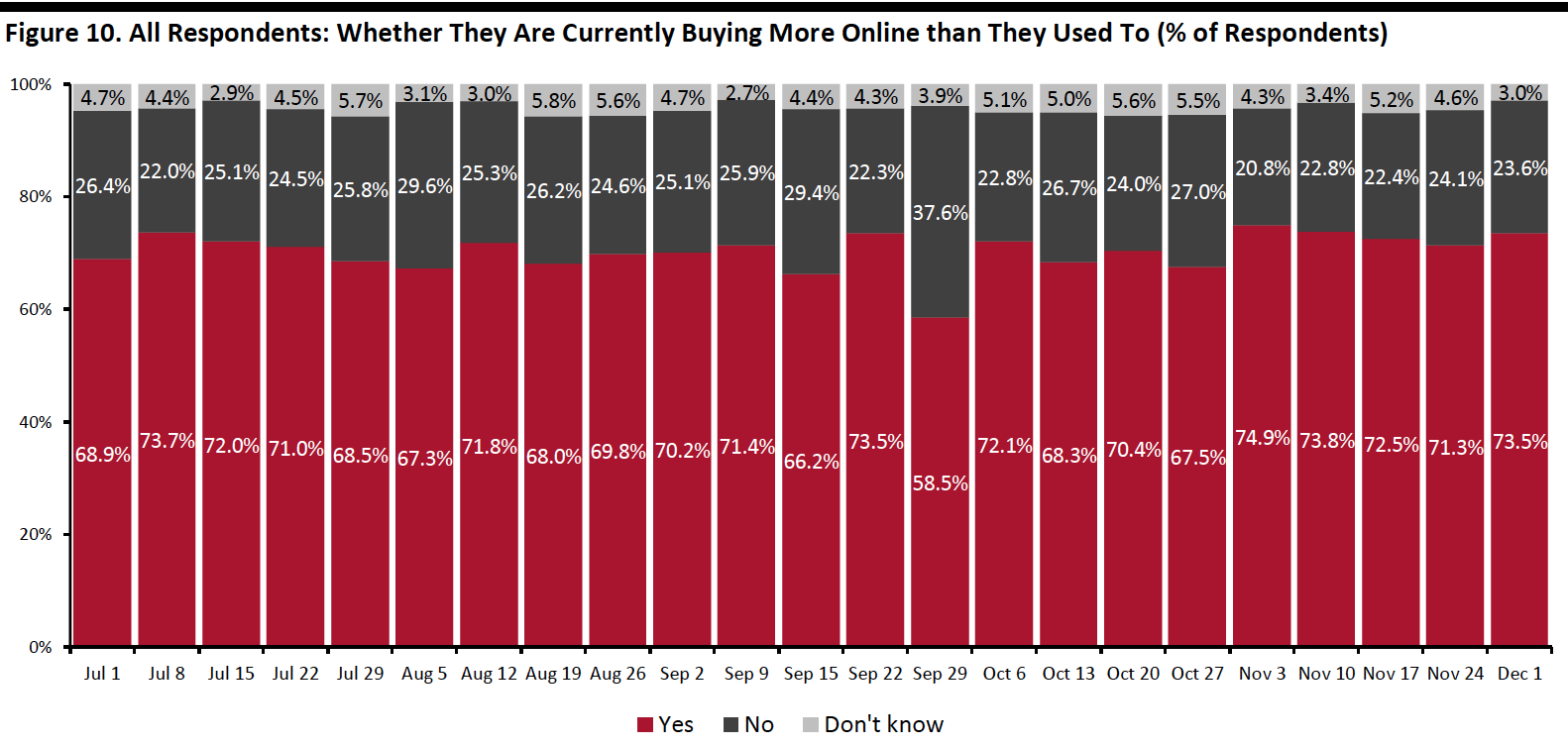 Figure 10. All Respondents: Whether They Are Currently Buying More Online than They Used To (% of Respondents)