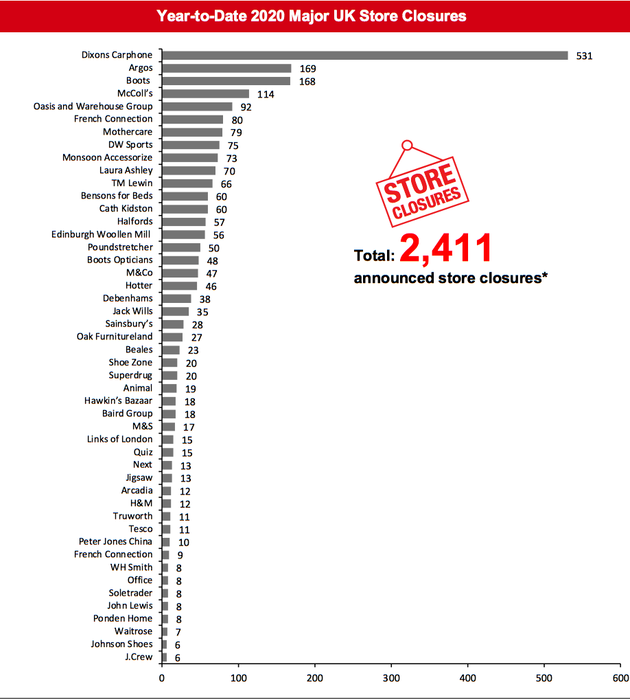 Year-to-Date 2020 Major UK Store Closures