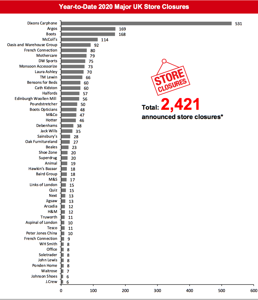 Year-to-Date 2020 Major UK Store Closures