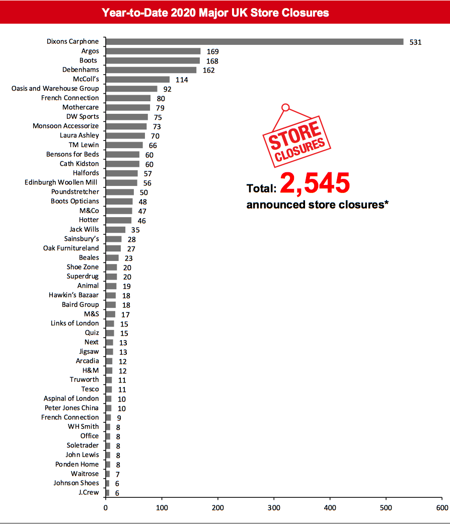 Year-to-Date 2020 Major UK Store Closures