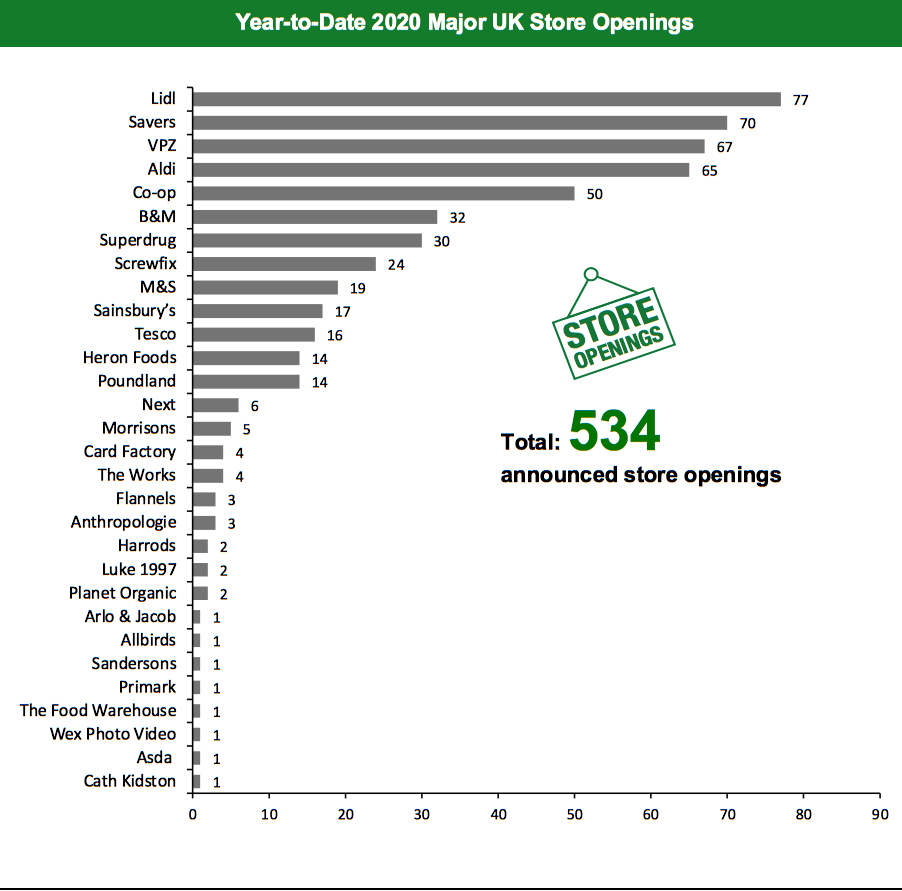 Year-to-Date 2020 Major UK Store Openings