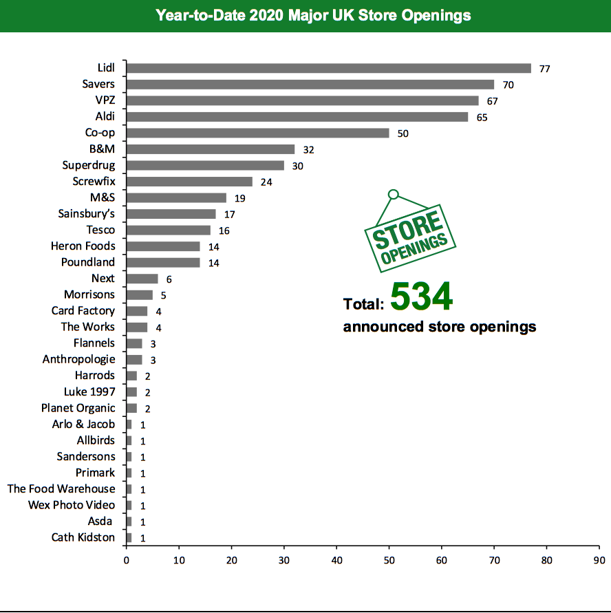 Year-to-Date 2020 Major UK Store Openings