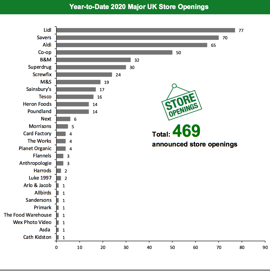 Year-to-Date 2020 Major UK Store Openings