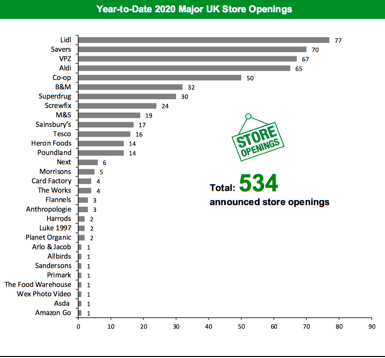 Year-to-Date 2020 Major UK Store Openings