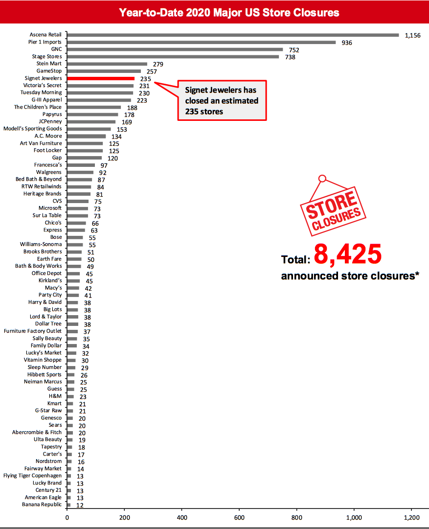 Year-to-Date 2020 Major US Store Closures