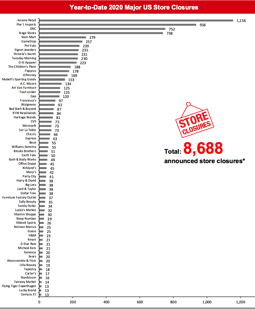 Year-to-Date 2020 Major US Store Closures