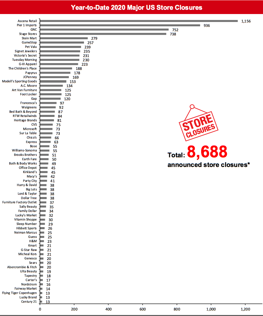Year-to-Date 2020 Major US Store Closures