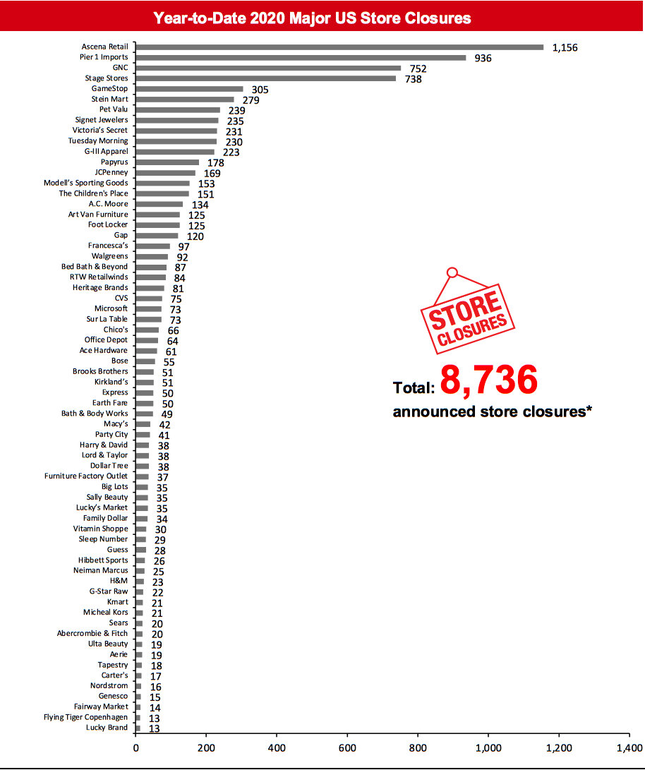 Year-to-Date 2020 Major US Store Closures