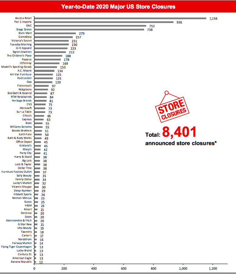 Year-to-Date 2020 Major US Store Closures