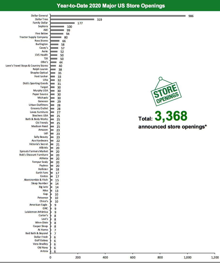 Year-to-Date 2020 Major US Store Openings