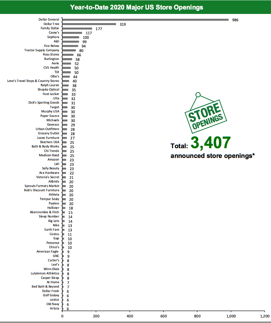 Year-to-Date 2020 Major US Store Openings