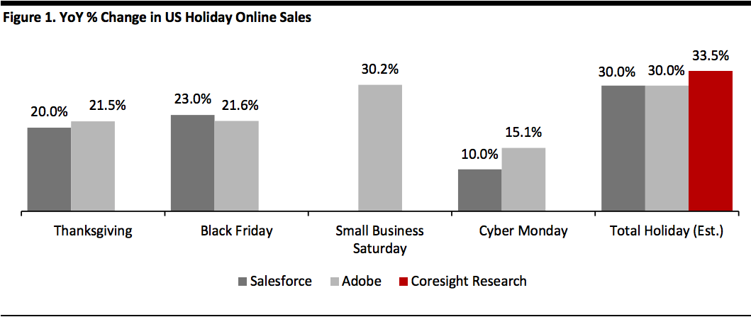 YoY % Change in US Holiday Online Sales