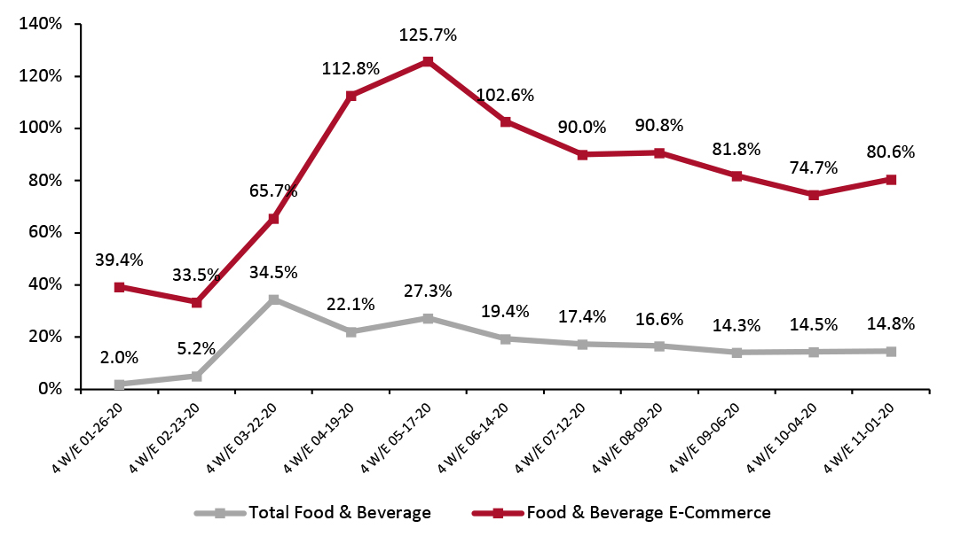 Figure 2. US Food & Beverage Total and E-Commerce Sales Growth (YoY % Change)