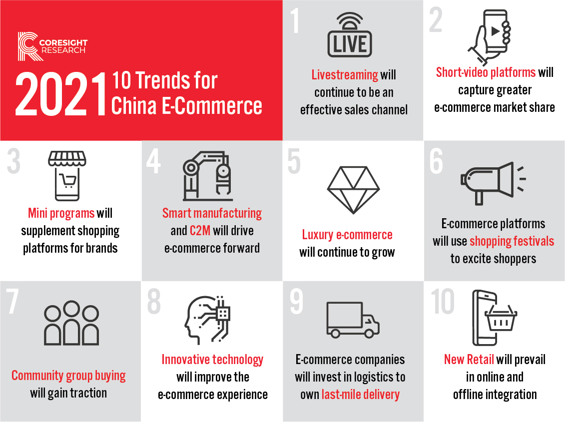 Figure 1. 10 Trends for China E-Commerce