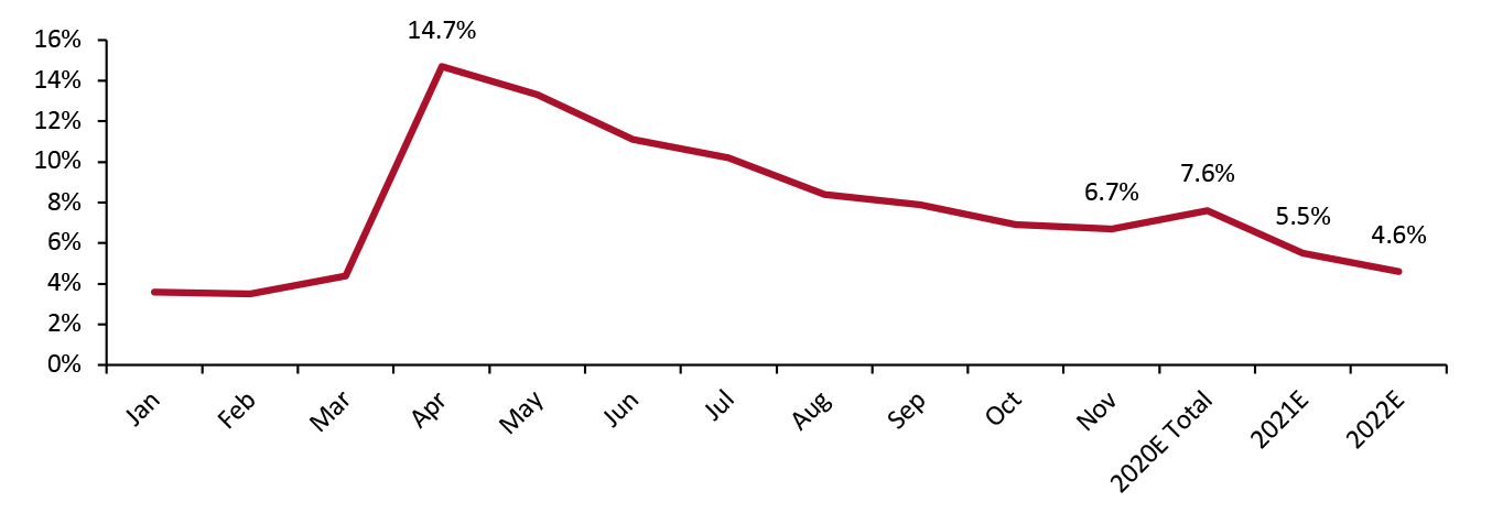 Figure 1. US Unemployment Rate 