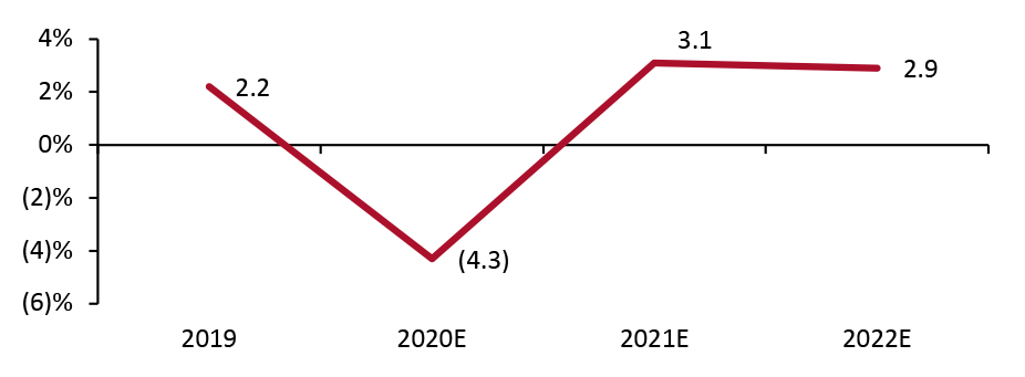 Figure 3. US GDP: Change from Preceding Year (Annualized; %)