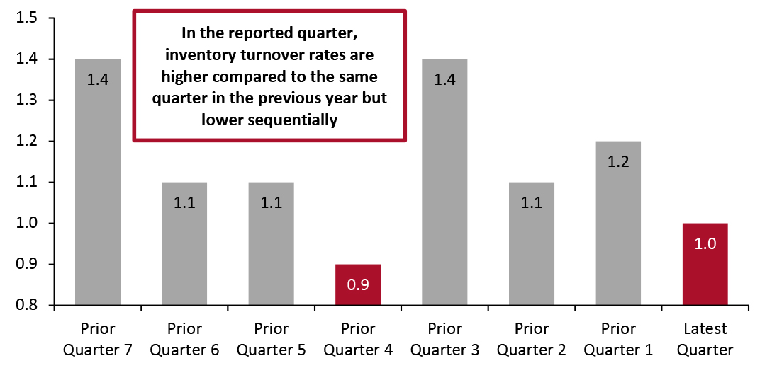 Figure 1. Inventory Turnover Ratios by Quarter: All Retailers