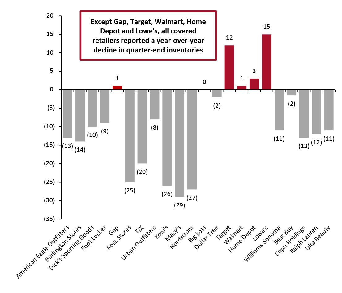 Figure 3. Latest Quarter Inventory Values of Covered US Retailers: YoY % Change 