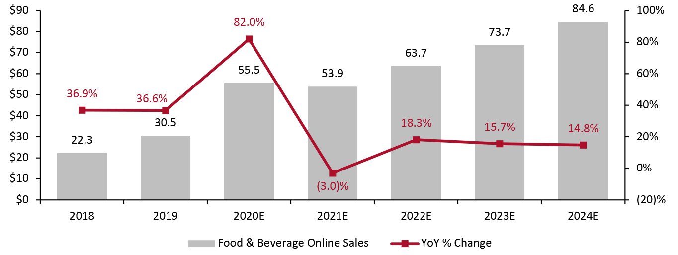 Figure 1. US Food and Beverage Online Sales (Left Axis; USD Bil.) and YoY % Change (Right Axis) 