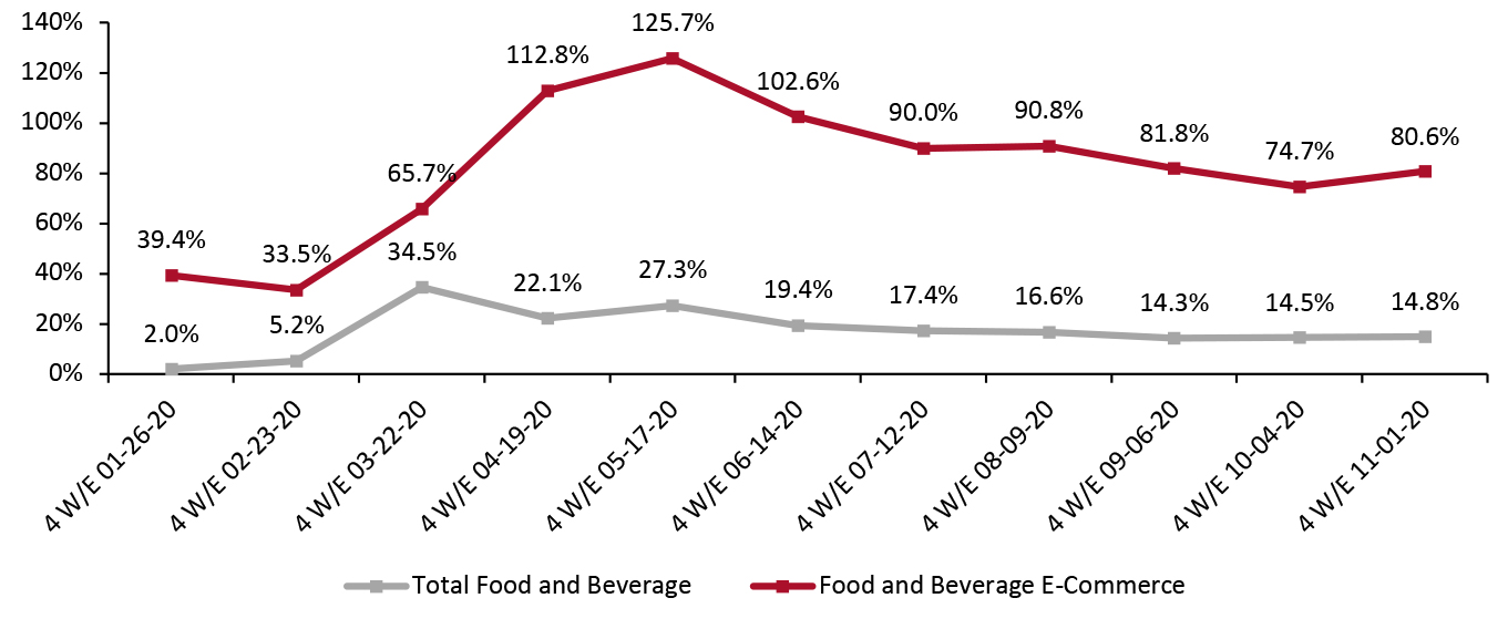 Figure 2. US Food and Beverage Total and E-Commerce Sales Growth (YoY % Change)