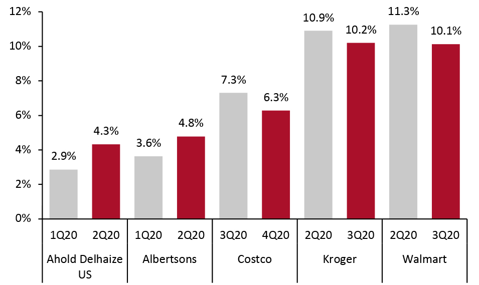 Figure 3. Approximate Digital Share of Grocery Sales at Selected Retailers in Their Latest Quarters