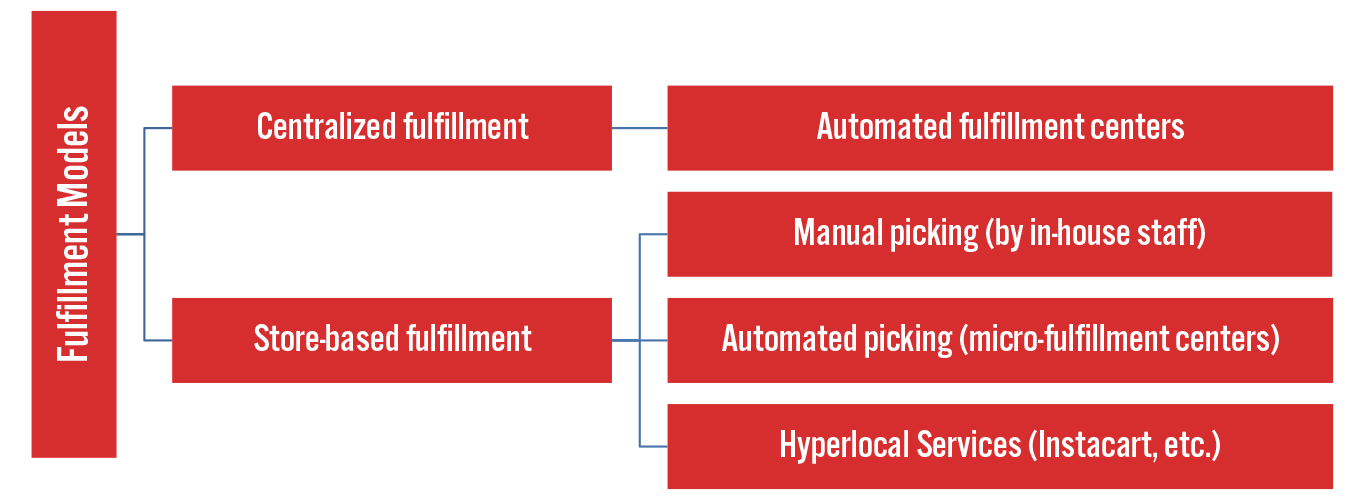 Figure 4. Online Grocery Fulfillment Models