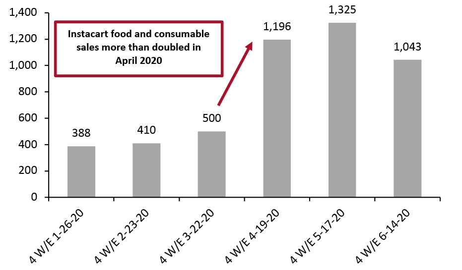 Instacart Food and Consumables Sales (USD Mil.)