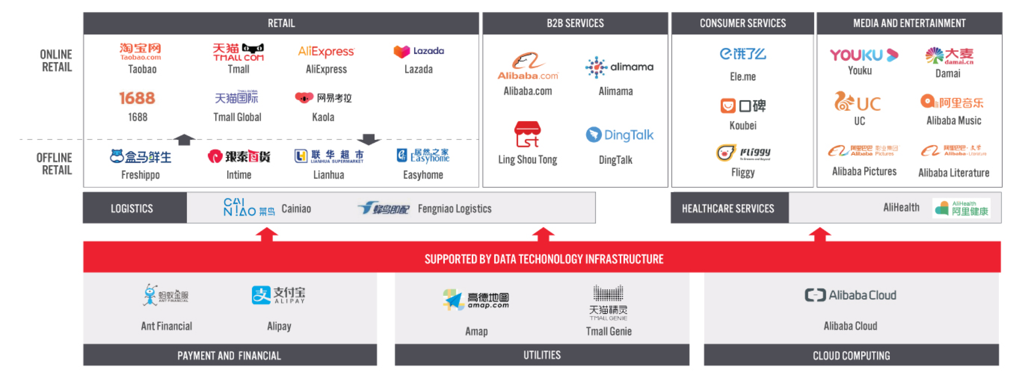 Figure 11. Alibaba’s New Retail Ecosystem