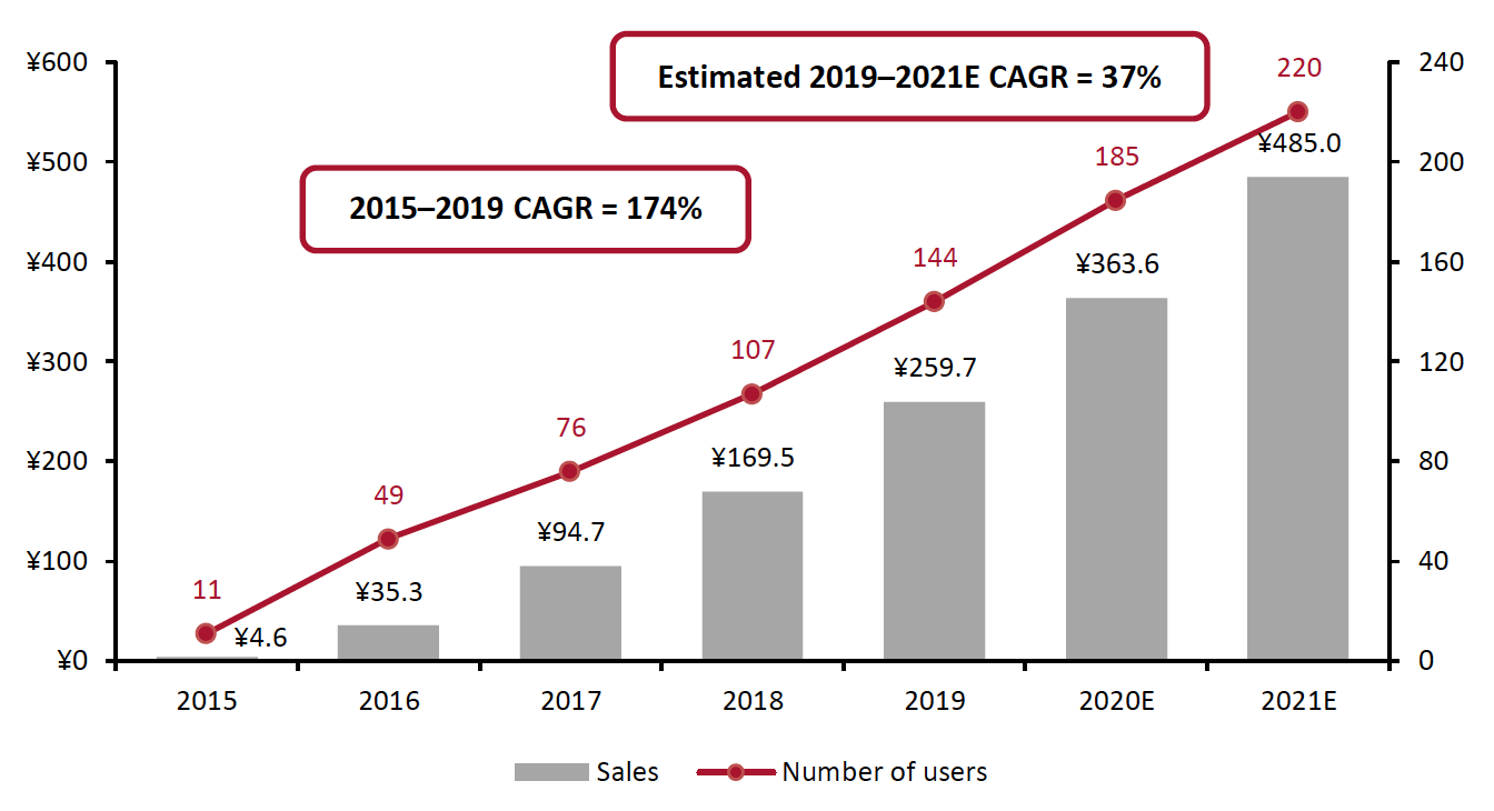 Figure 1. China’s Online Secondhand Market: Total Sales (Left Axis; RMB Bil.) and Number of Users (Right Axis; Mil.)