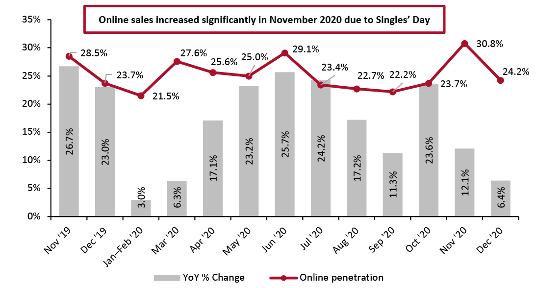 Online Retail Sales as % of Total Retail Sales (Incl. Automobiles, Gas and Food Service)