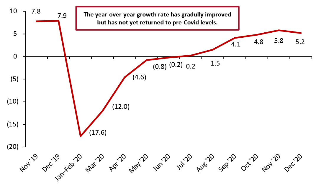 Total China Retail Sales (Ex. Food Service; Incl. Automobiles and Gasoline): YoY % Change