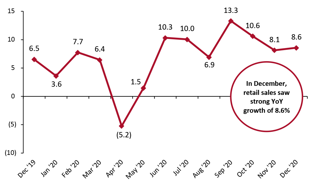 Figure 1. US Total Retail Sales ex Gasoline and Automobiles: YoY % Change