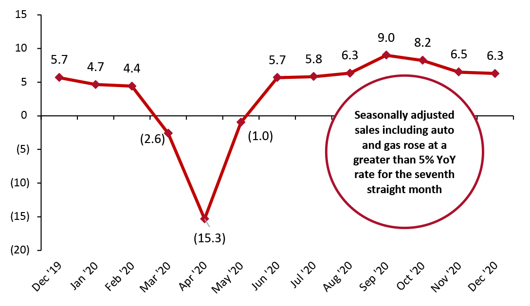 Figure 2. US Total Retail Sales incl. Gasoline and Automobiles: YoY % Change