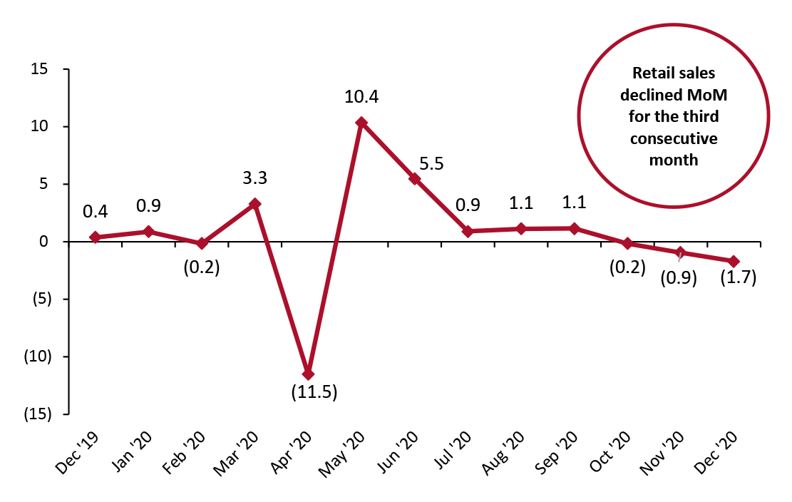 Figure 3. US Total Retail Sales ex. Gasoline and Automobiles: MoM % Change