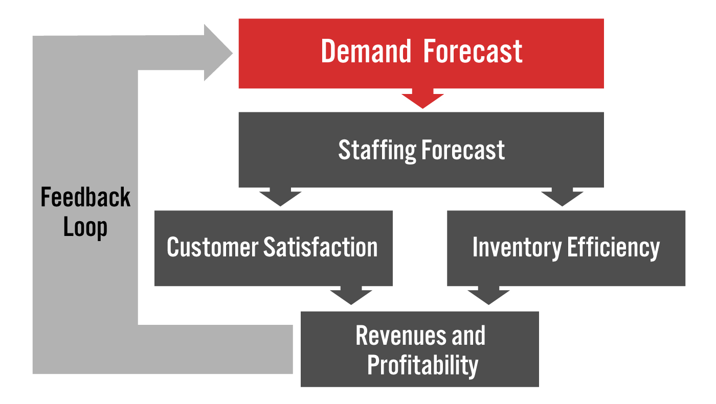 Flowchart of Relationships Between Demand Forecasting, Staffing/Inventory and Financial Results